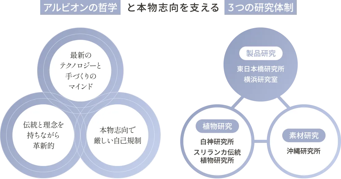 アルビオンの哲学と本物志向を支える3つの研究体制