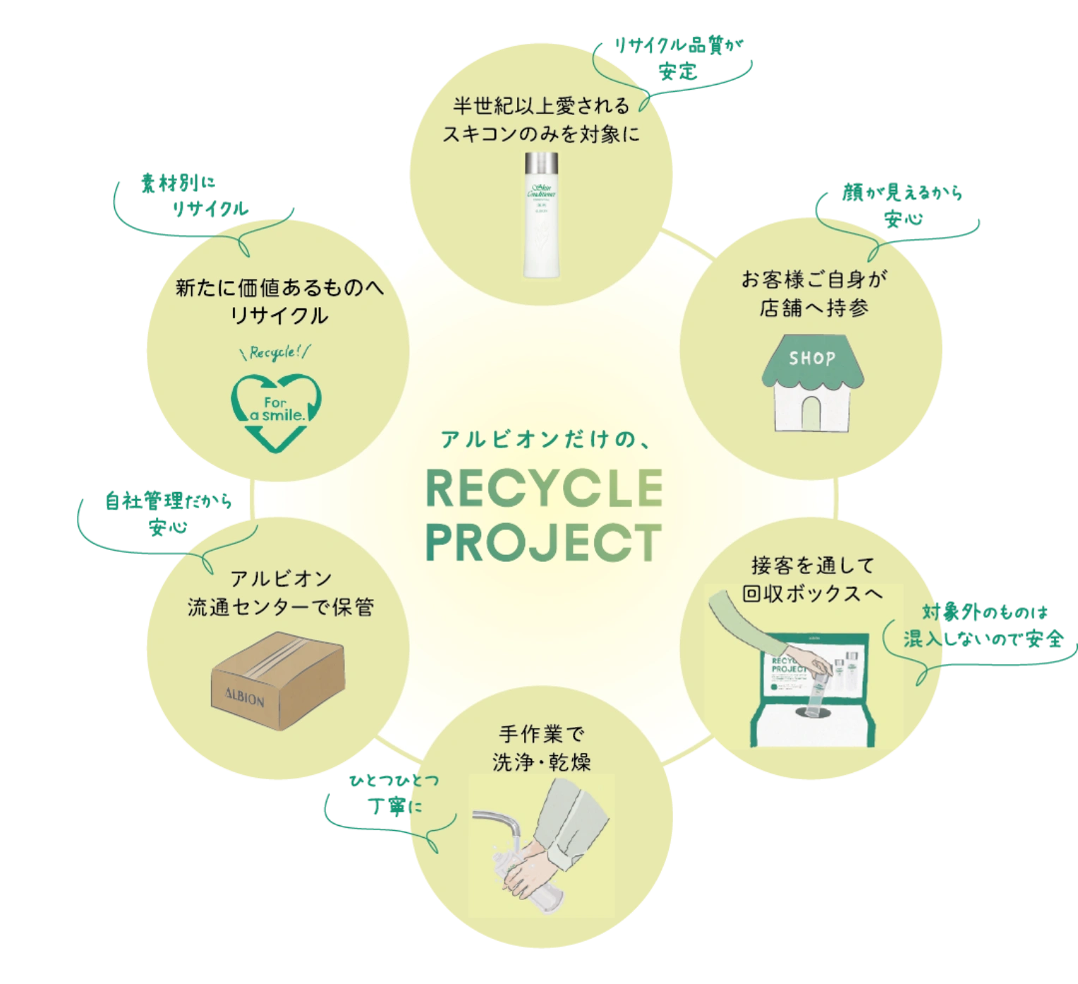 RECYCLE PROJECT
